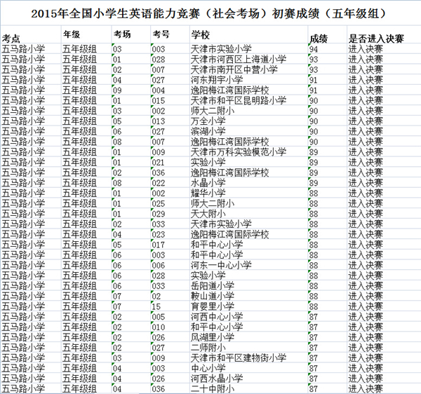 2015年天津小英赛初赛五年级组成绩表_杯赛竞赛-查字典奥数网