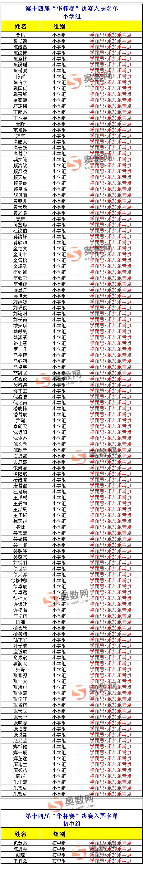 【华杯赛】第十四届“华杯赛”决赛入围名单公布1