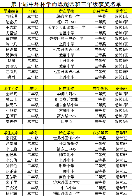 第十届中环杯决赛获奖名单（三年级）2