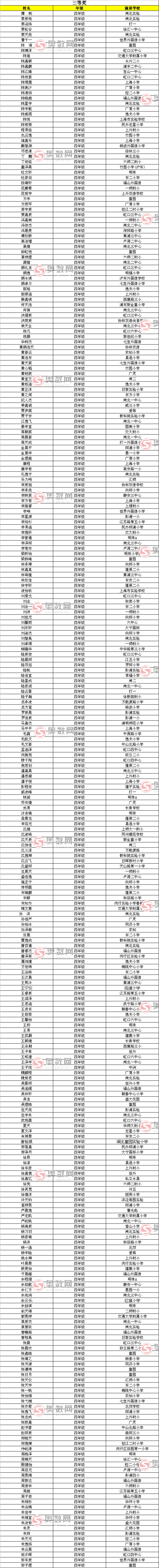 第八届小机灵杯决赛全市获奖名单（四年级组）2