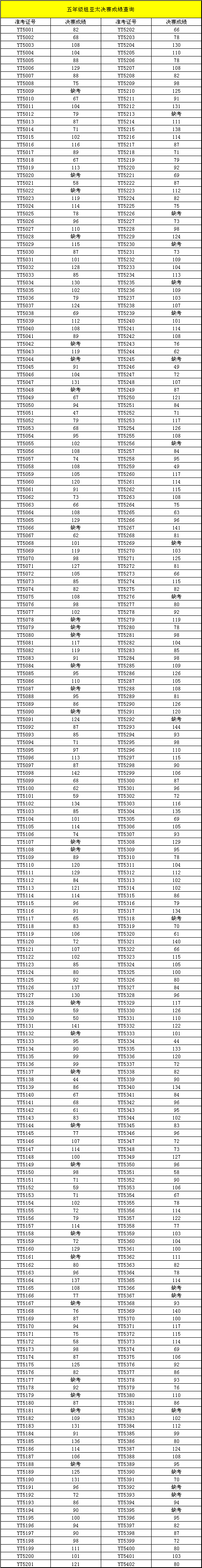 2009年亚太杯上海赛区分数查询（五年级组）1