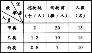 五年级奥数难题（2010.3.4）：义务植树1