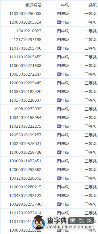 2015北京希望杯四年级获奖名单（学而思）1