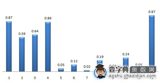 2016年迎春杯初赛模拟考试成绩分析2