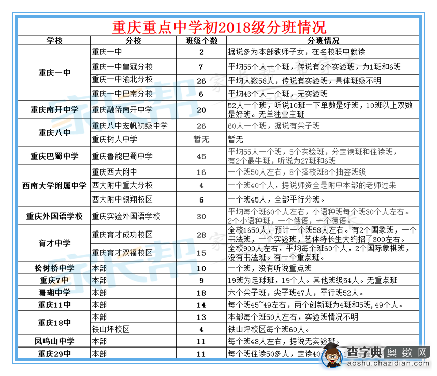 重庆重点中学初2018级分班情况（权威）1