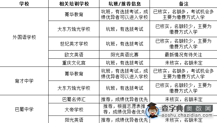 2015重庆小升初名校坑班信息汇总3