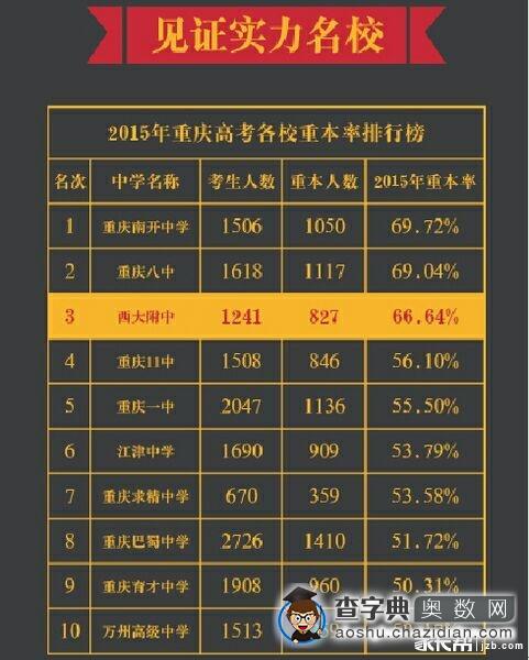 2016小升初择校参考：重庆高考10强排行榜1