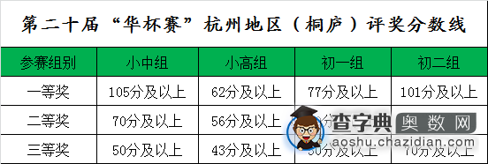 2015年第20届华杯赛杭州地区决赛成绩开查！2
