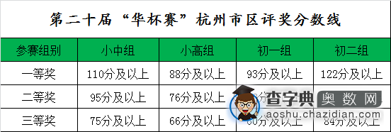2015年第20届华杯赛杭州地区决赛成绩开查！1
