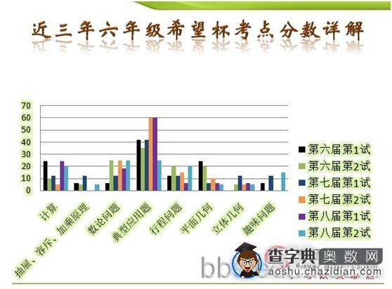 学而思栾学超老师讲述希望杯备考策略2