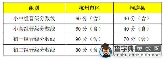 2015年第20届华杯赛初赛杭州赛区查分通知2
