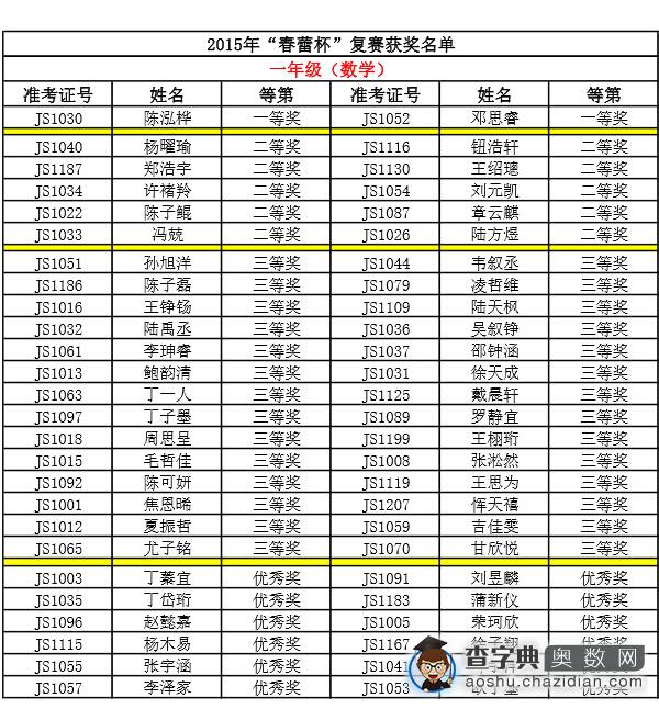 2015-2016上海春蕾杯复赛获奖名单（数学）1