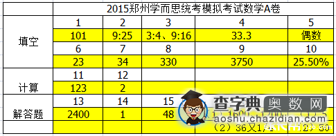2015年郑州学而思模考数学A卷真题及答案1