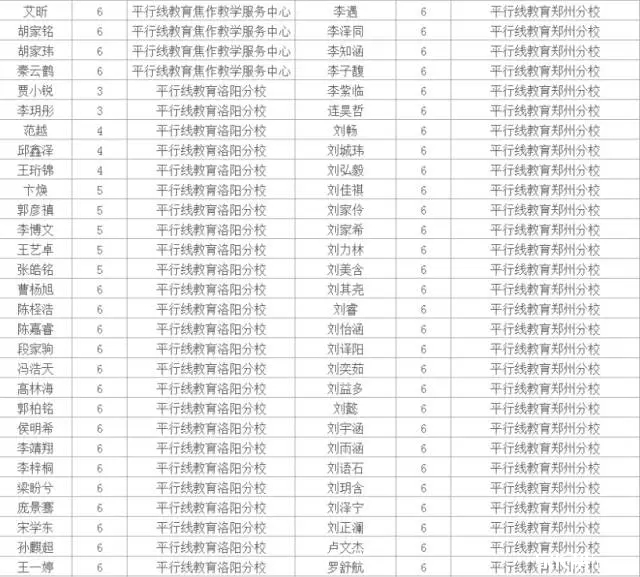 2016迎春杯河南赛区初赛名单公示2