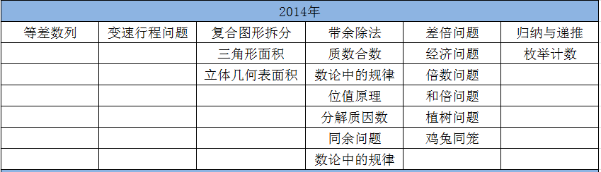 重庆希望杯初赛五年级近四年考点分析表3