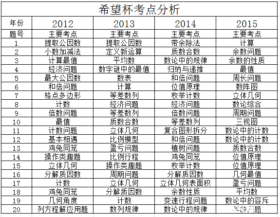 重庆希望杯初赛五年级近四年考点分析表1