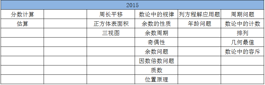 重庆希望杯初赛五年级近四年考点分析表4