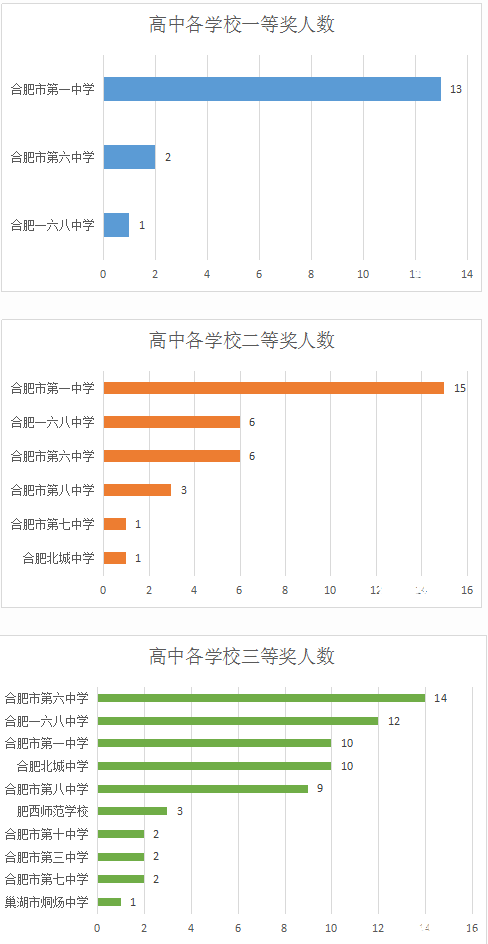 从2015合肥信息学竞赛获奖名单中小学校排名4