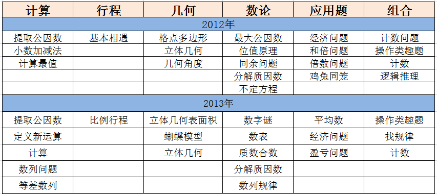 重庆希望杯初赛五年级近四年考点分析表2