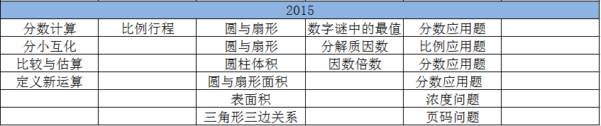 重庆希望杯初赛六年级近四年考点分析表4