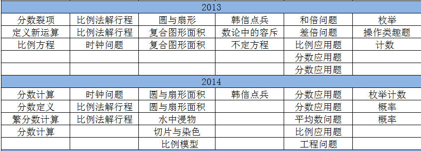 重庆希望杯初赛六年级近四年考点分析表3