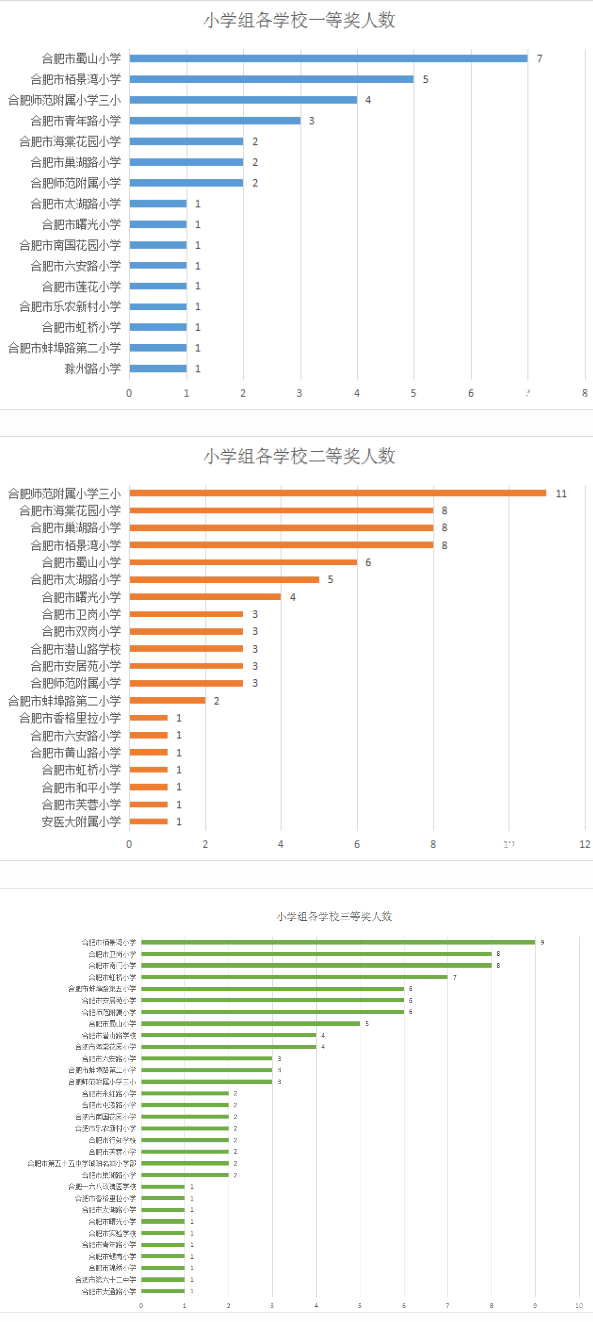 从2015合肥信息学竞赛获奖名单中小学校排名1