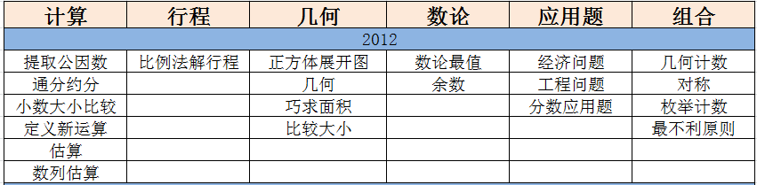 重庆希望杯初赛六年级近四年考点分析表2