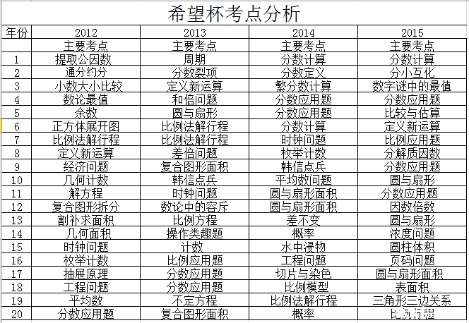 重庆希望杯初赛六年级近四年考点分析表1