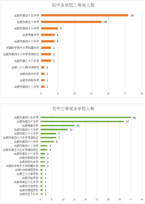 从2015合肥信息学竞赛获奖名单中小学校排名3