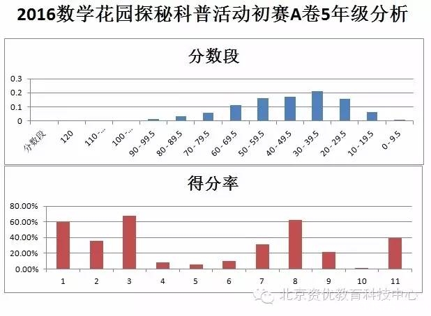 2016年迎春杯初赛结果及复赛信息汇总3