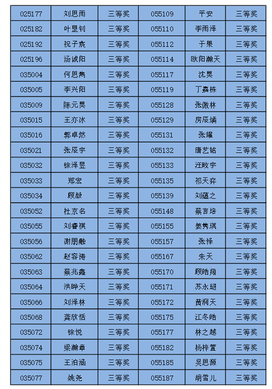 上海第14届小机灵杯五年级决赛获奖名单7