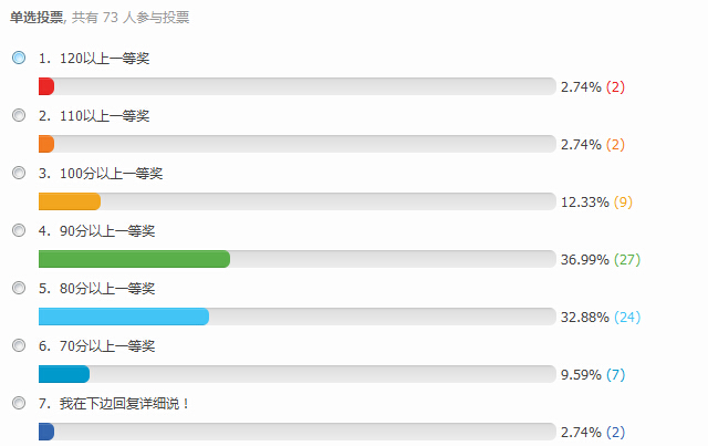 成都赛区往届华杯赛决赛获奖分数线2