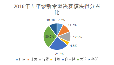 2016武汉新希望杯五年级决赛试卷分析1