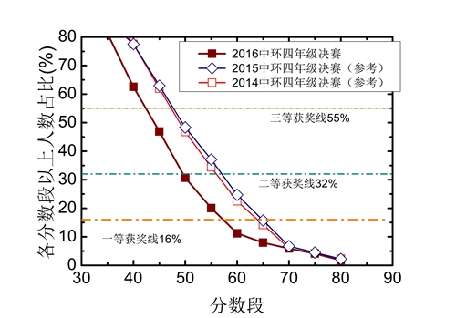 2016上海中环杯决赛四五年级估分数据统计1