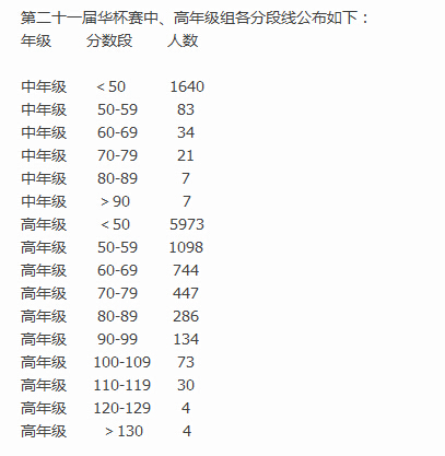 2016成都华杯赛小中小高组各分数段分数线1