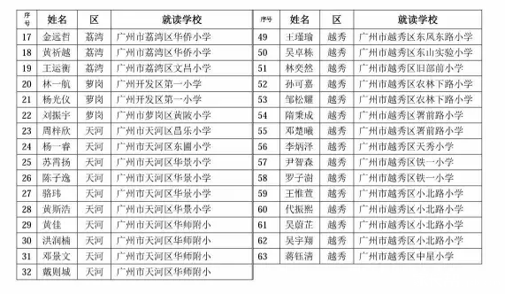 2016年广州华杯赛决赛六年级获奖名单3