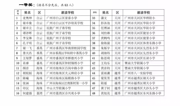 2016年广州华杯赛决赛六年级获奖名单2