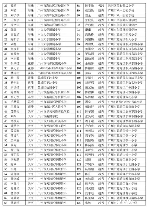 2016年广州华杯赛决赛六年级获奖名单5