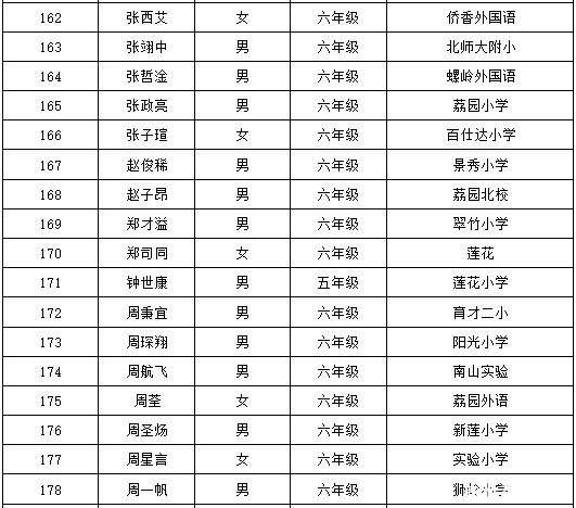 2016深圳第21届华杯赛决赛小高组获奖名单24