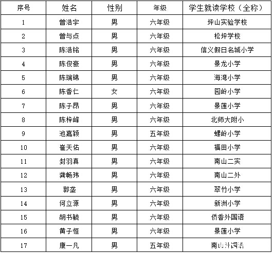2016深圳第21届华杯赛决赛小高组获奖名单1