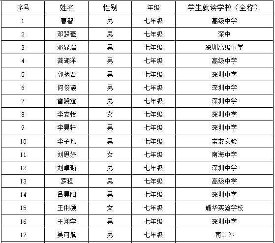 2016深圳第21届华杯赛决赛初一组获奖名单2
