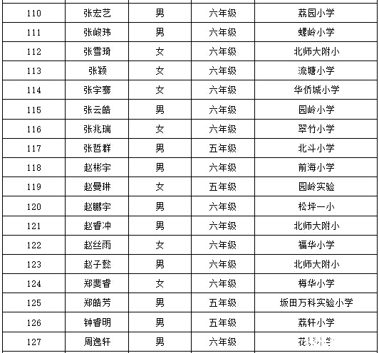 2016深圳第21届华杯赛决赛小高组获奖名单12