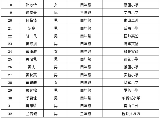 2016深圳第21届华杯赛决赛小中组获奖名单10