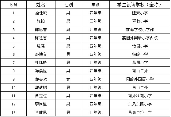 2016深圳第21届华杯赛决赛小中组获奖名单1