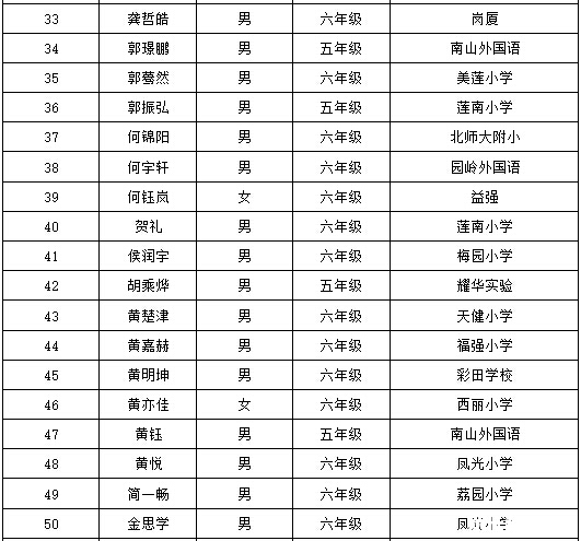 2016深圳第21届华杯赛决赛小高组获奖名单16