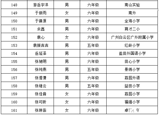 2016深圳第21届华杯赛决赛小高组获奖名单23