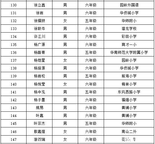 2016深圳第21届华杯赛决赛小高组获奖名单22