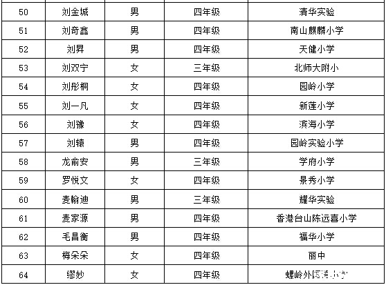 2016深圳第21届华杯赛决赛小中组获奖名单12