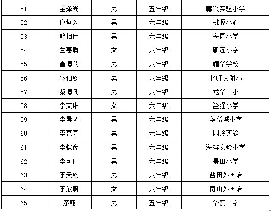 2016深圳第21届华杯赛决赛小高组获奖名单17
