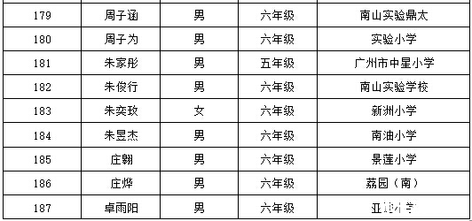2016深圳第21届华杯赛决赛小高组获奖名单25